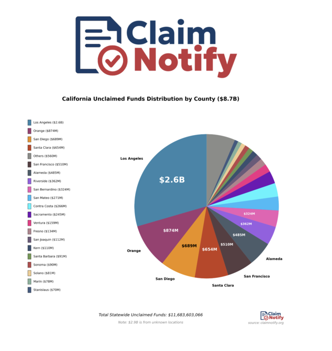 ClaimNotify.org Launches to Help Californians Reclaim Millions in Unclaimed Assets